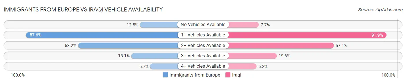 Immigrants from Europe vs Iraqi Vehicle Availability