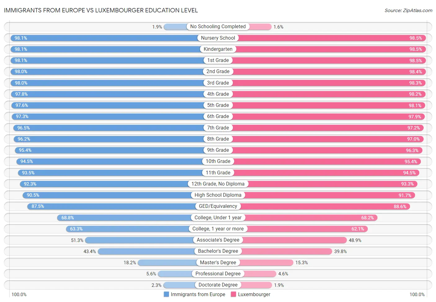 Immigrants from Europe vs Luxembourger Education Level