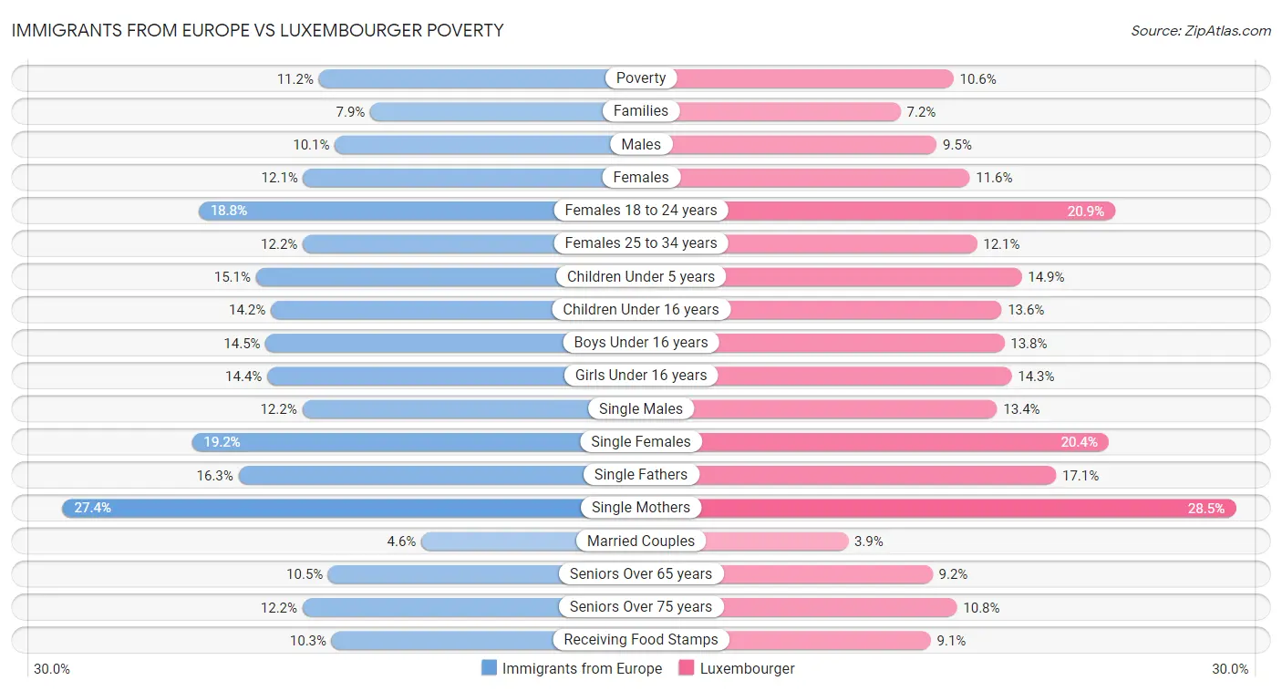 Immigrants from Europe vs Luxembourger Poverty