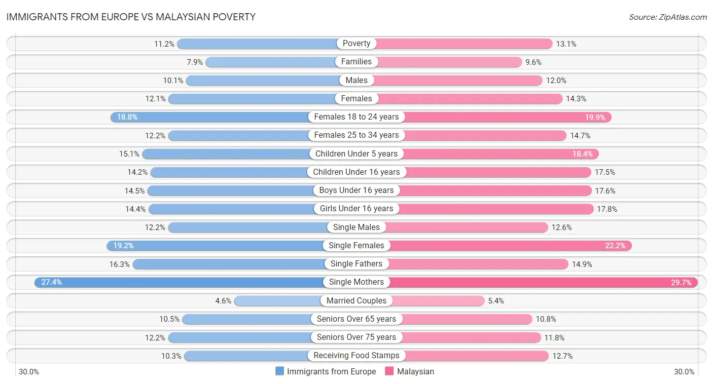 Immigrants from Europe vs Malaysian Poverty