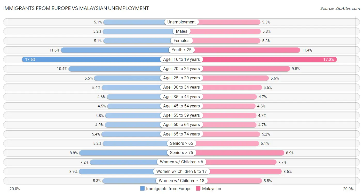 Immigrants from Europe vs Malaysian Unemployment