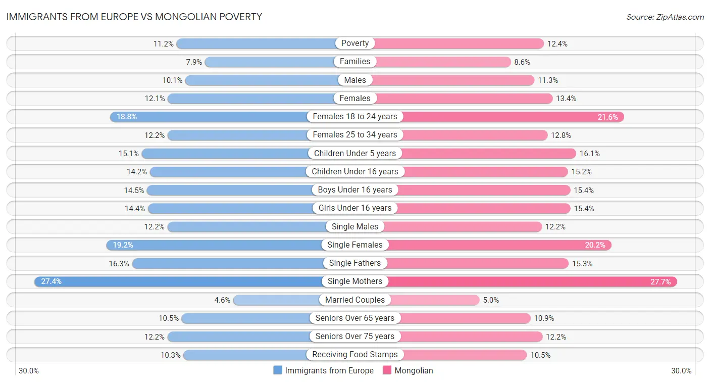 Immigrants from Europe vs Mongolian Poverty