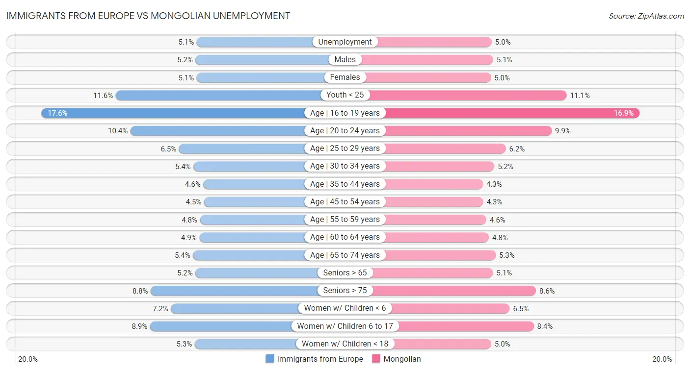 Immigrants from Europe vs Mongolian Unemployment
