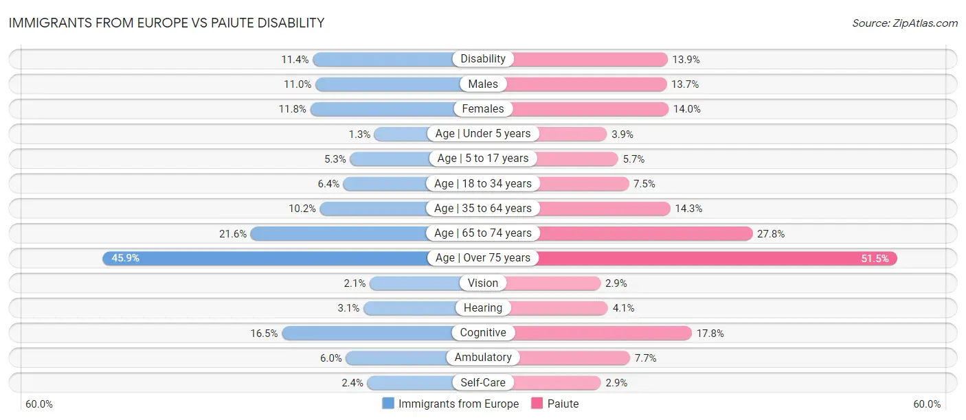 Immigrants from Europe vs Paiute Disability