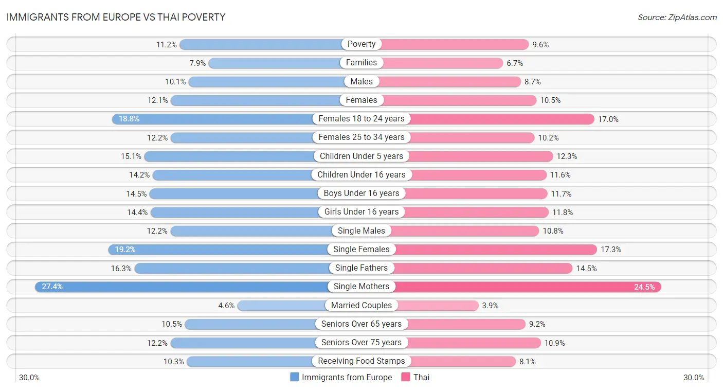 Immigrants from Europe vs Thai Poverty