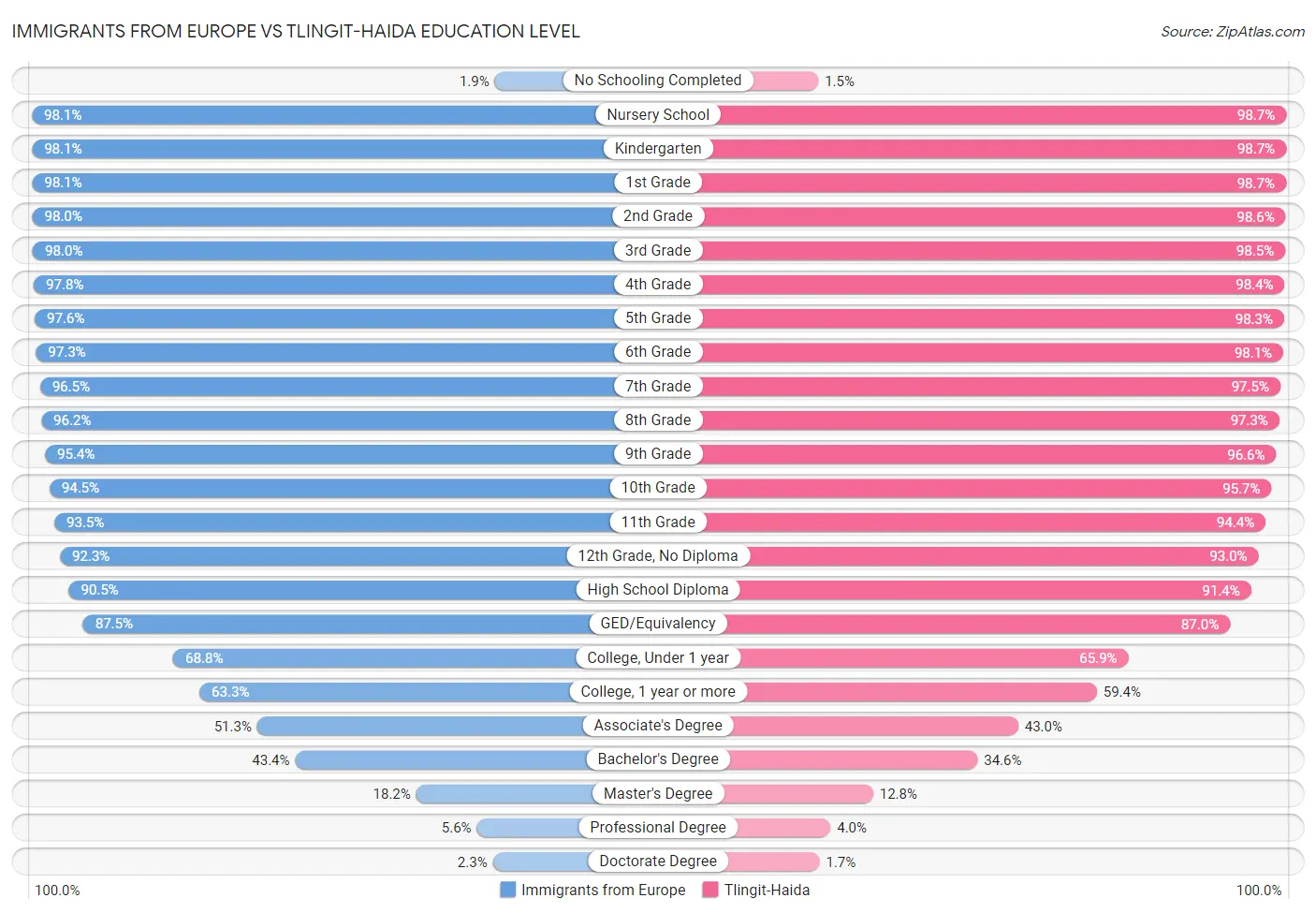 Immigrants from Europe vs Tlingit-Haida Education Level