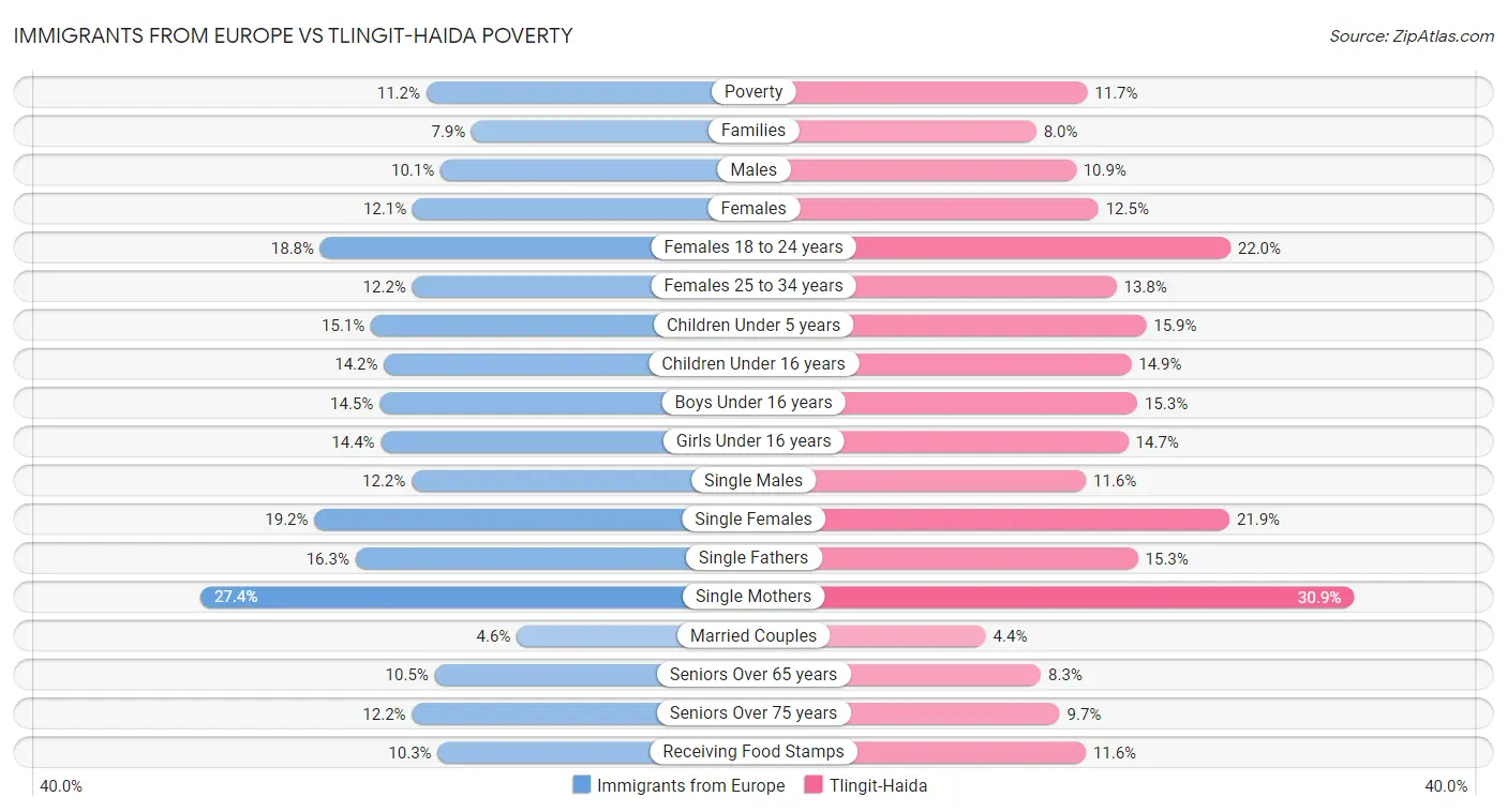 Immigrants from Europe vs Tlingit-Haida Poverty