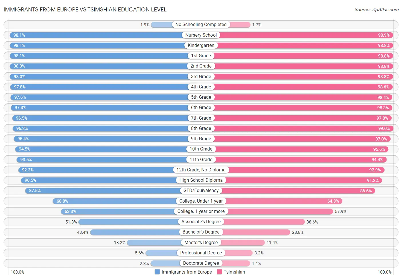 Immigrants from Europe vs Tsimshian Education Level