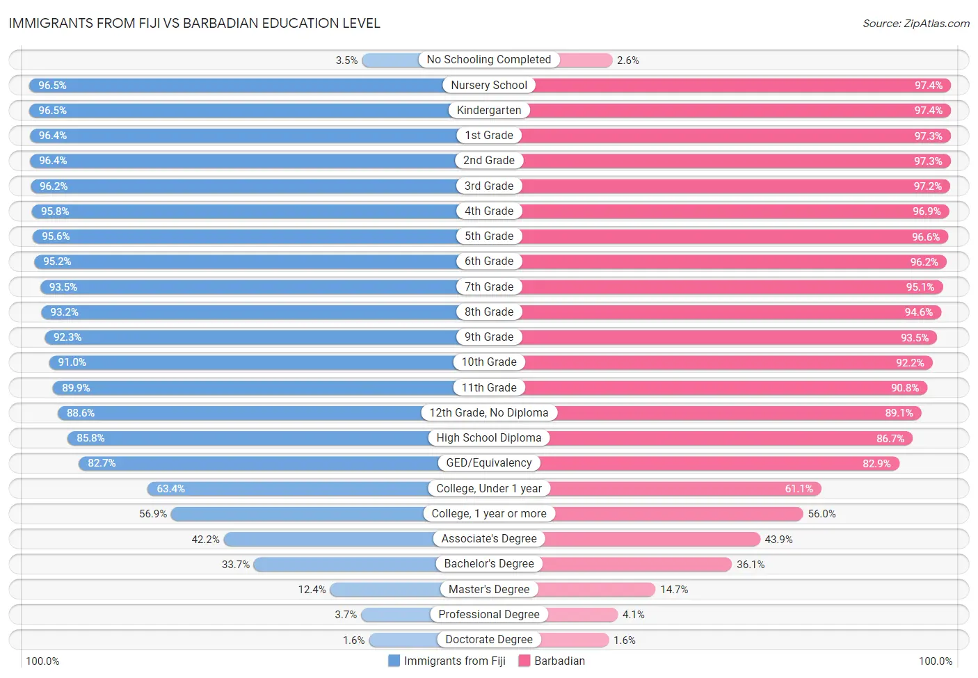 Immigrants from Fiji vs Barbadian Education Level