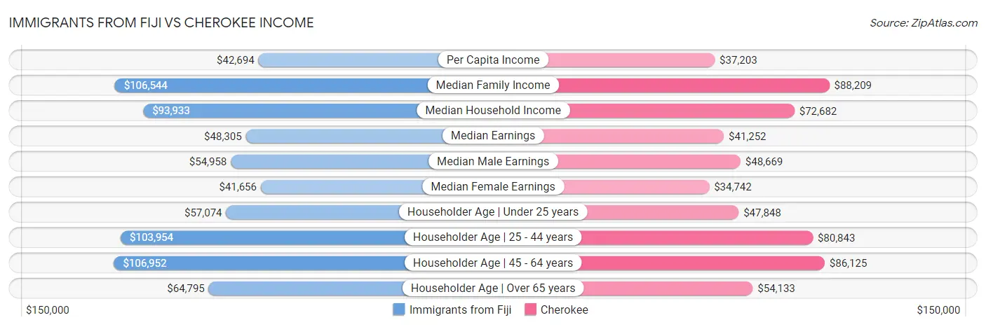 Immigrants from Fiji vs Cherokee Income