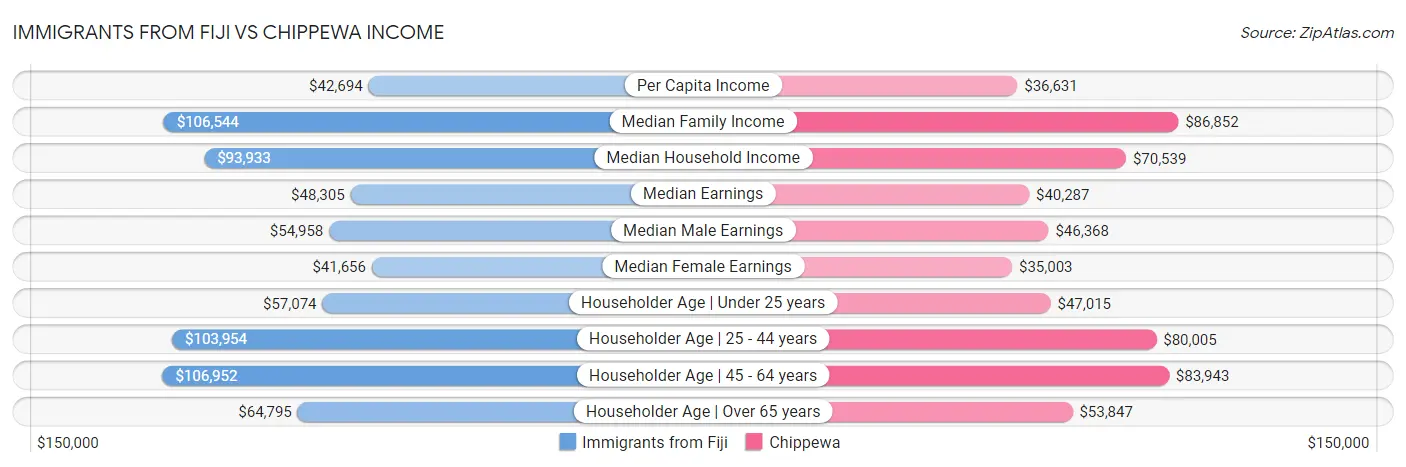 Immigrants from Fiji vs Chippewa Income