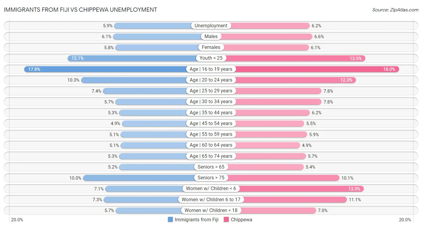 Immigrants from Fiji vs Chippewa Unemployment