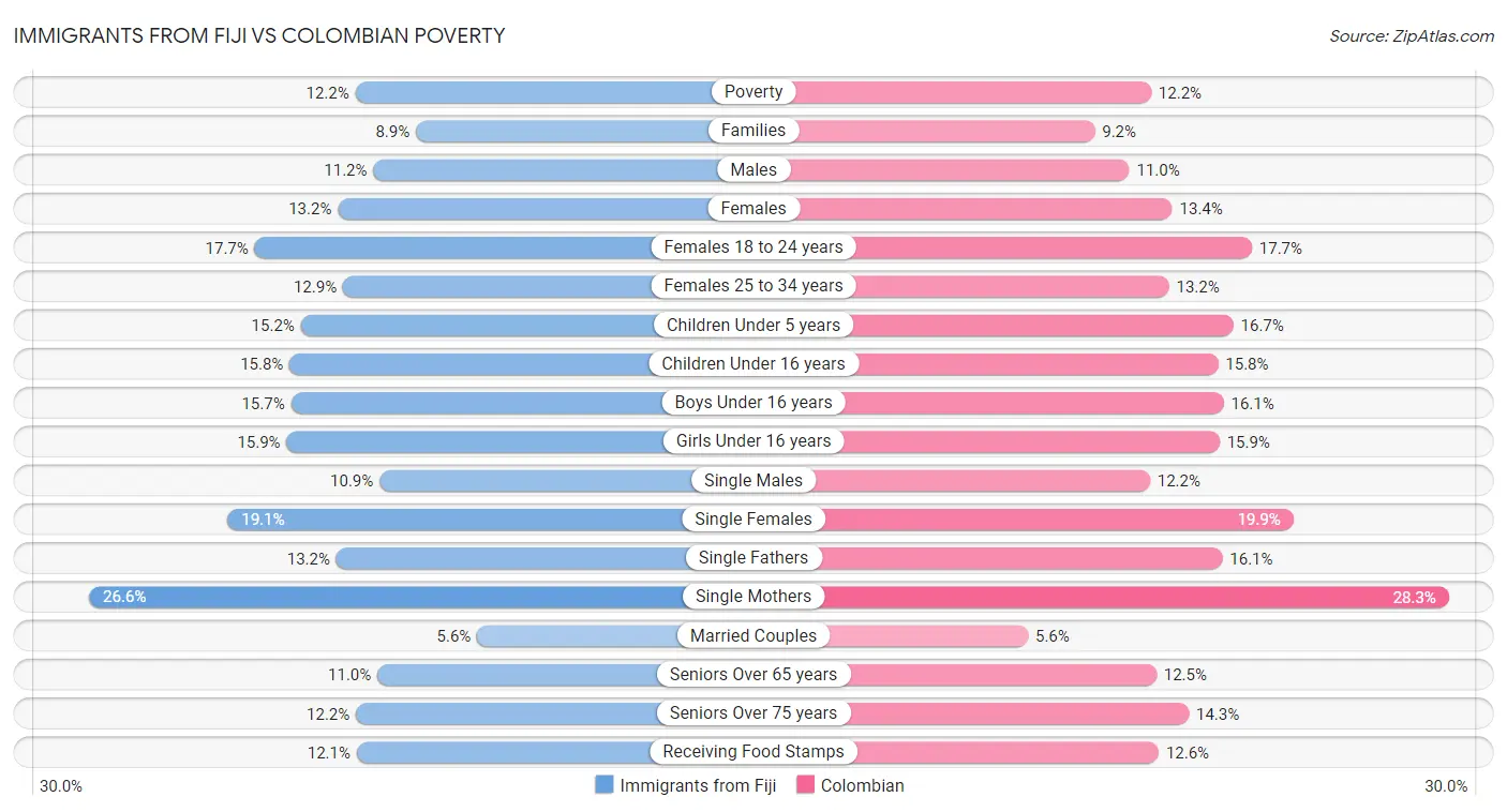 Immigrants from Fiji vs Colombian Poverty