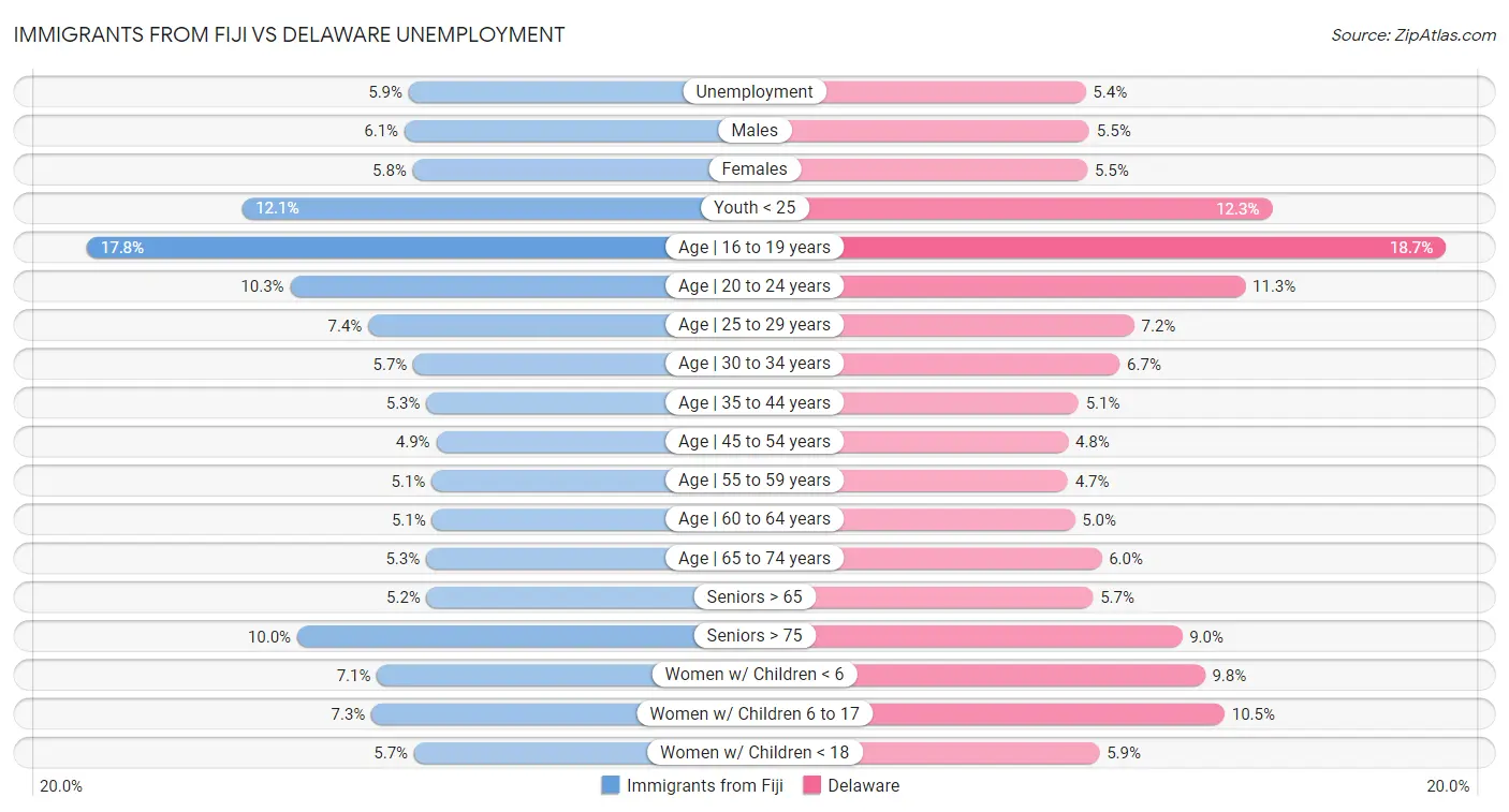 Immigrants from Fiji vs Delaware Unemployment