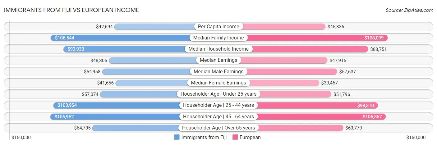 Immigrants from Fiji vs European Income