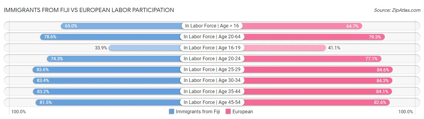 Immigrants from Fiji vs European Labor Participation