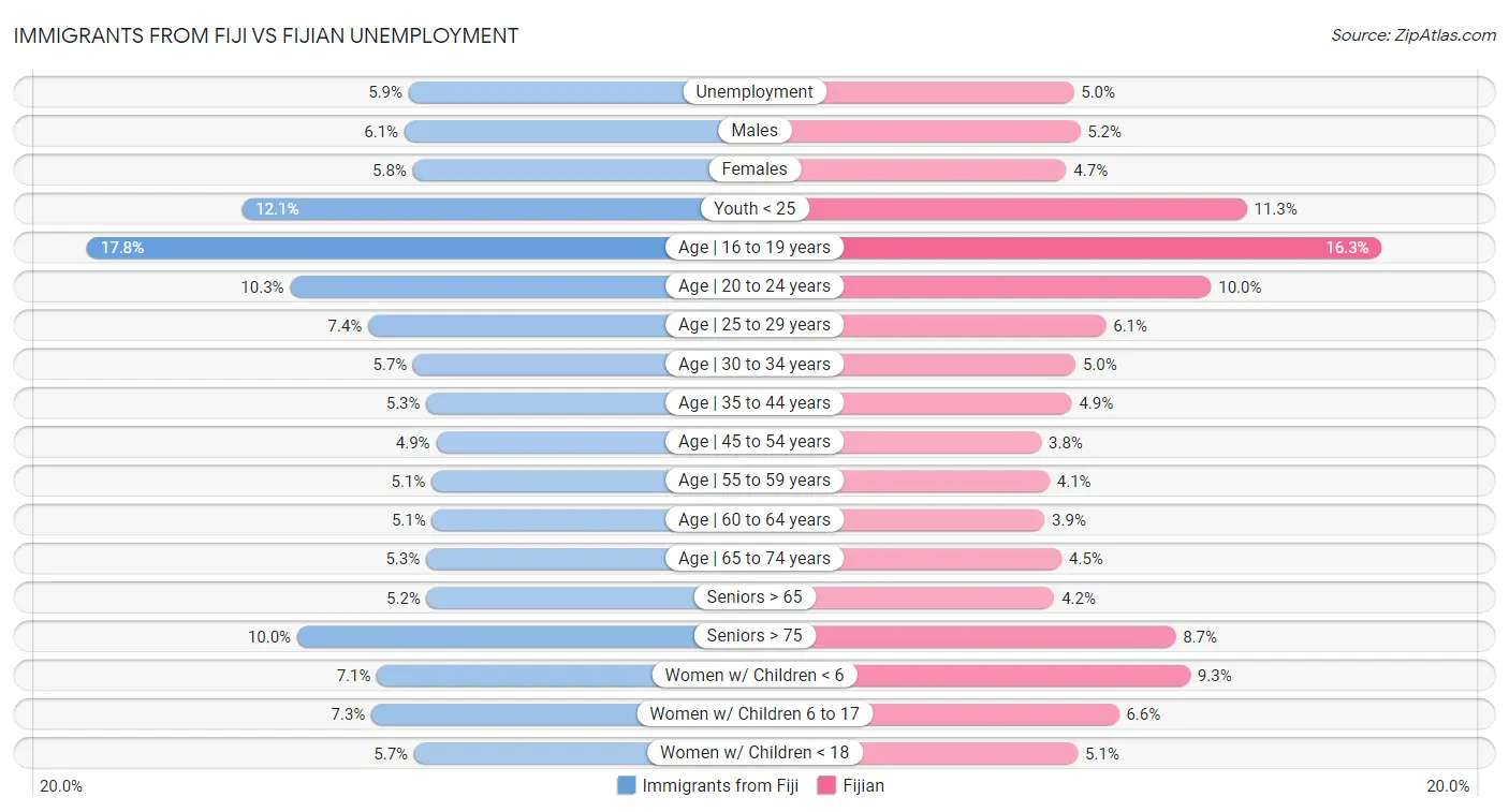 Immigrants from Fiji vs Fijian Unemployment