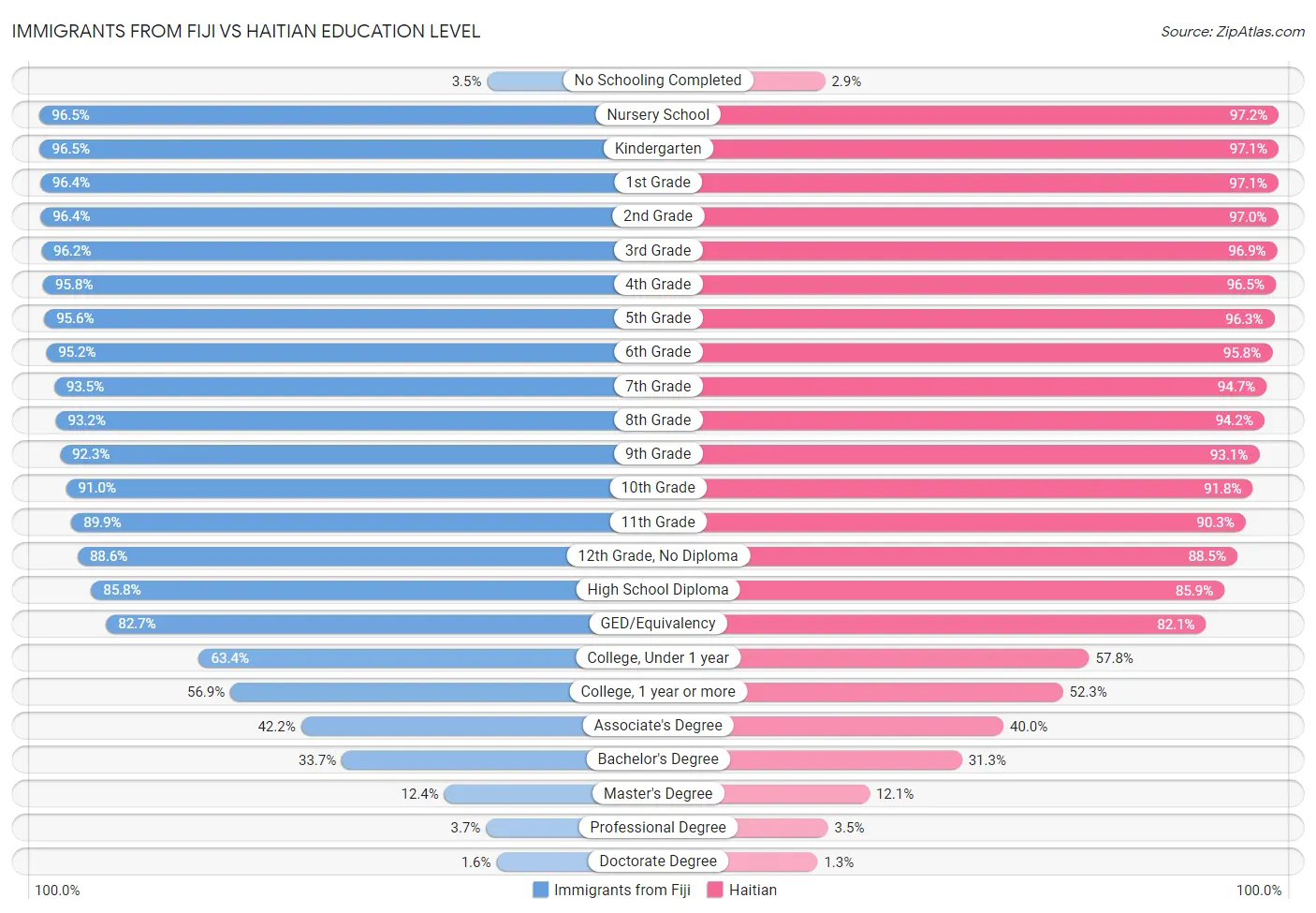 Immigrants from Fiji vs Haitian Education Level