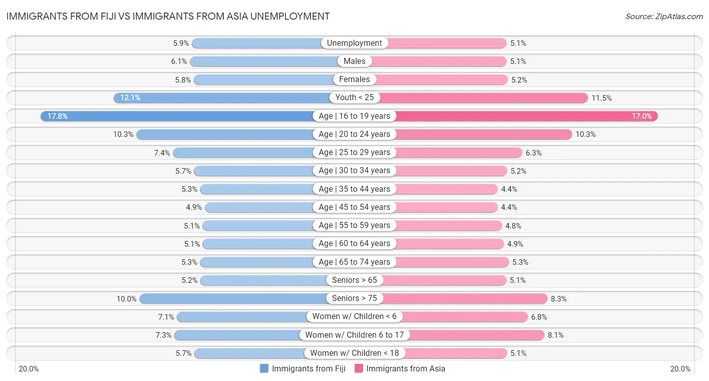 Immigrants from Fiji vs Immigrants from Asia Unemployment