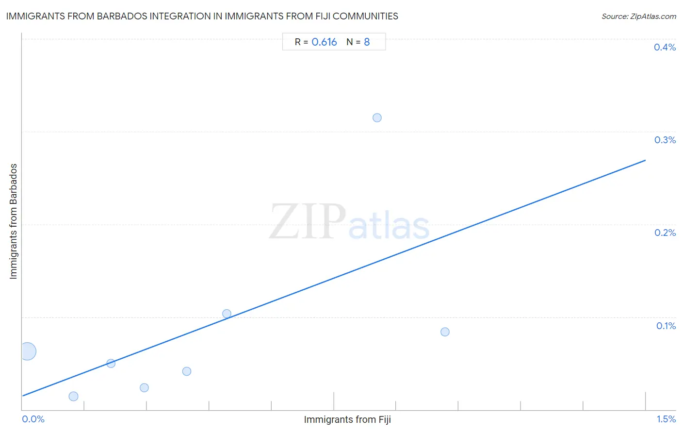Immigrants from Fiji Integration in Immigrants from Barbados Communities