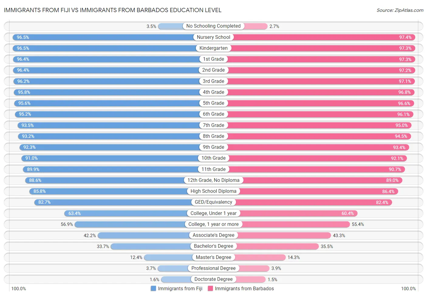 Immigrants from Fiji vs Immigrants from Barbados Education Level