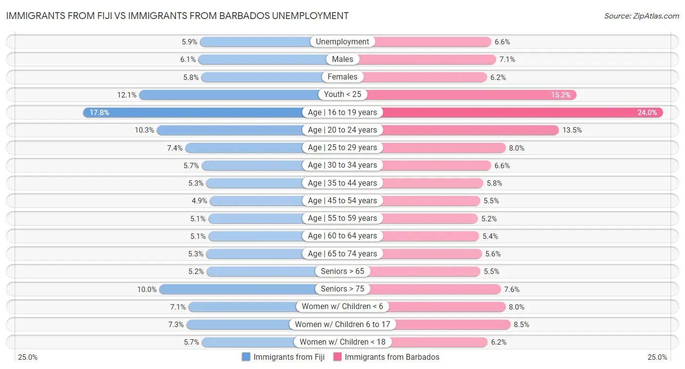 Immigrants from Fiji vs Immigrants from Barbados Unemployment