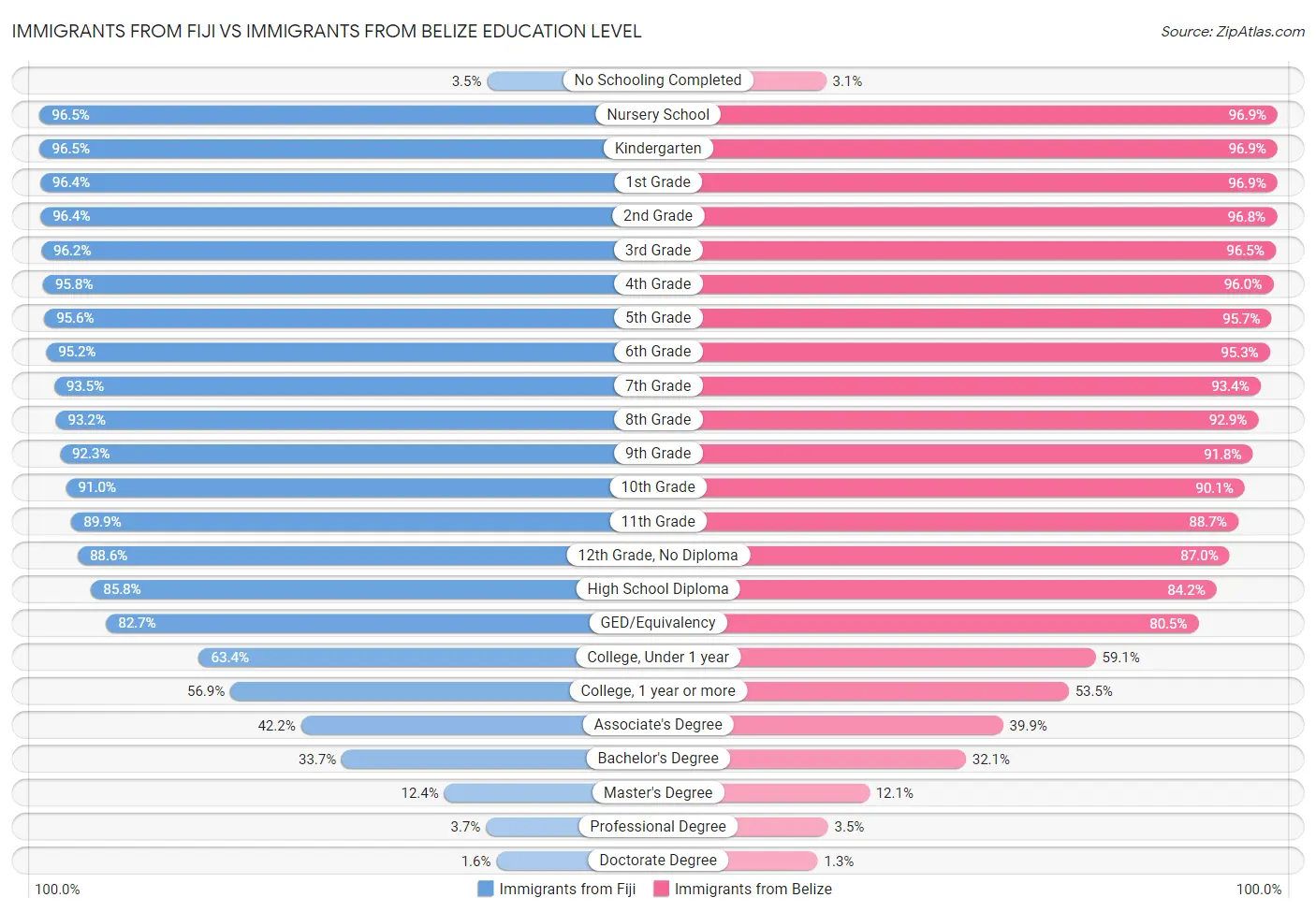 Immigrants from Fiji vs Immigrants from Belize Education Level