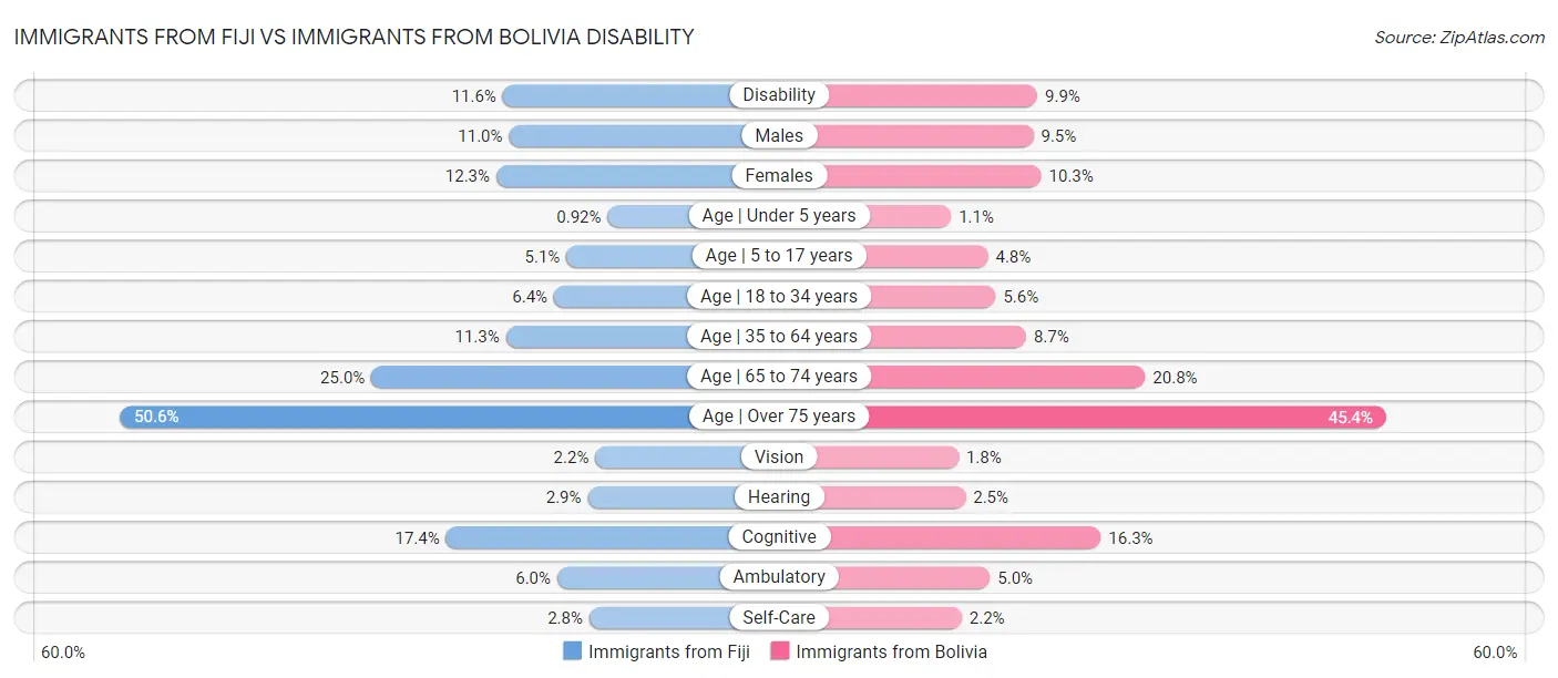 Immigrants from Fiji vs Immigrants from Bolivia Disability