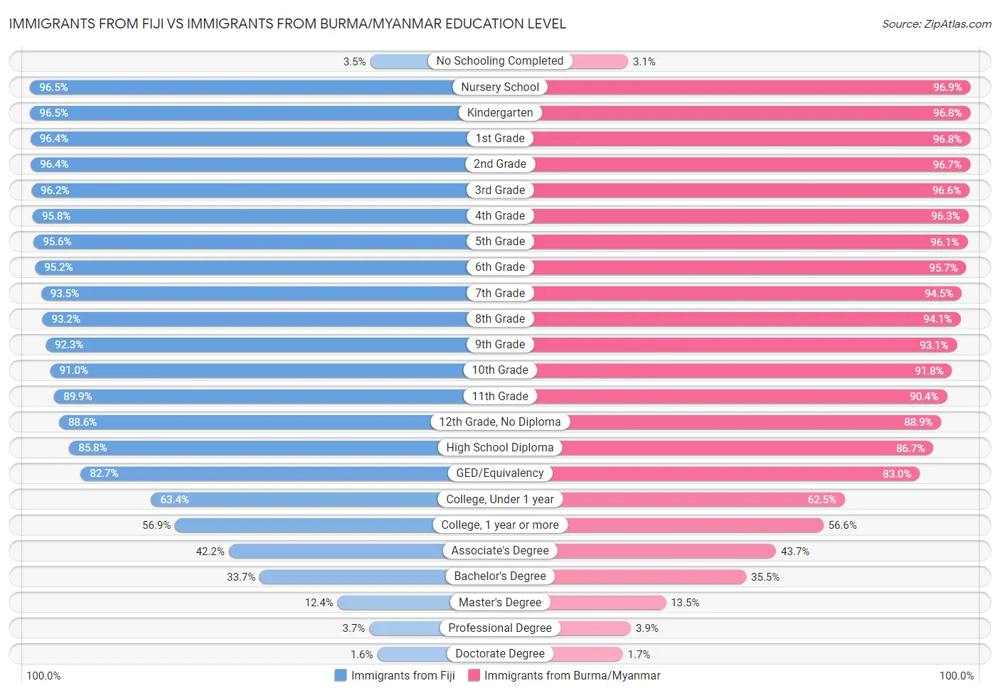 Immigrants from Fiji vs Immigrants from Burma/Myanmar Education Level