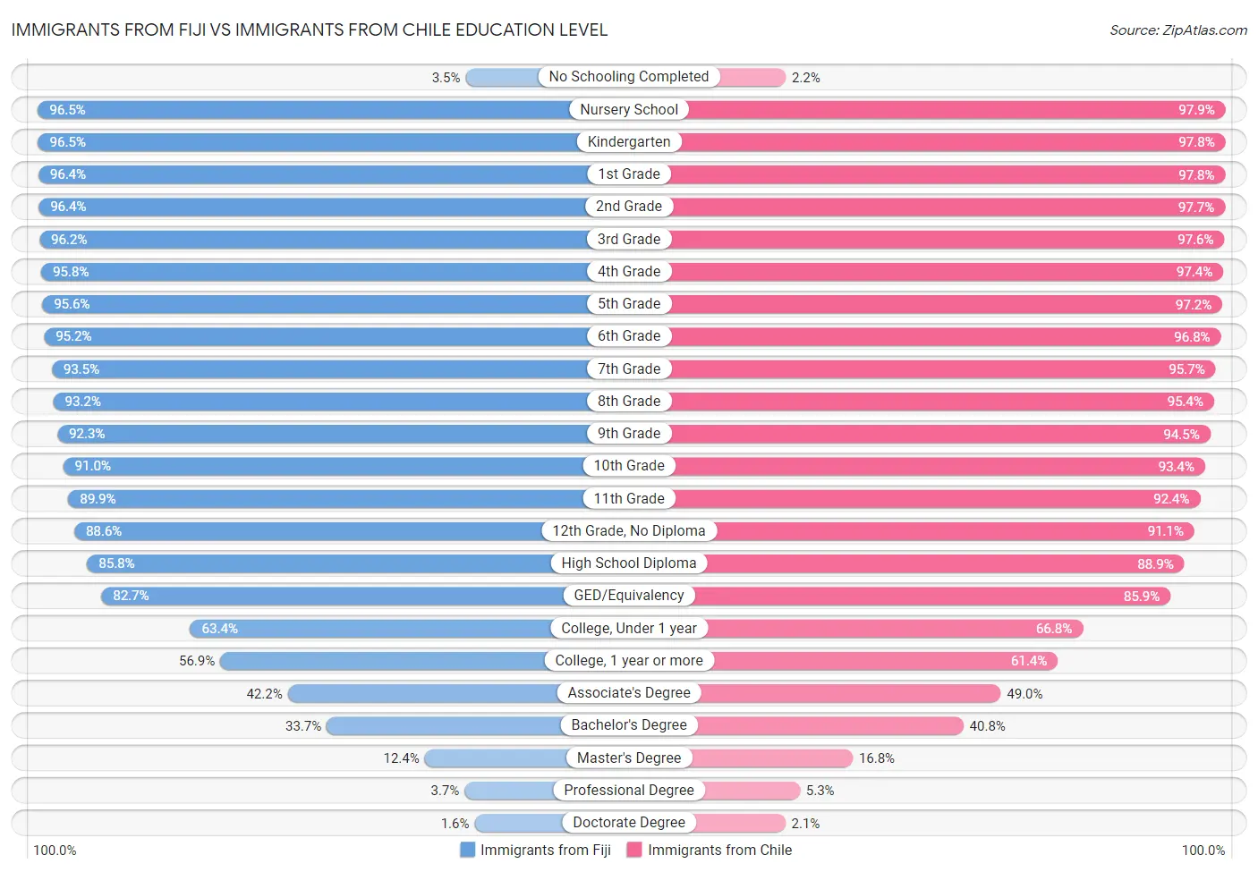 Immigrants from Fiji vs Immigrants from Chile Education Level