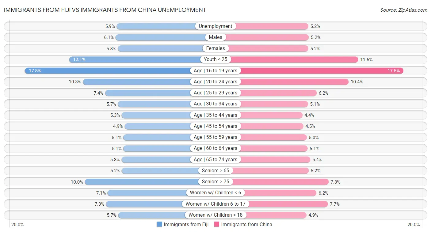 Immigrants from Fiji vs Immigrants from China Unemployment