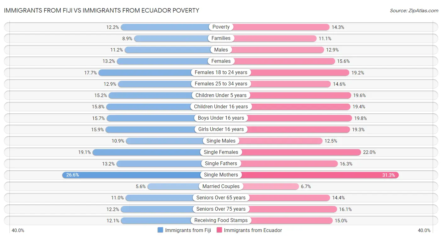 Immigrants from Fiji vs Immigrants from Ecuador Poverty