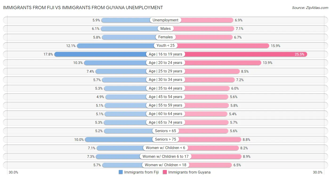 Immigrants from Fiji vs Immigrants from Guyana Unemployment