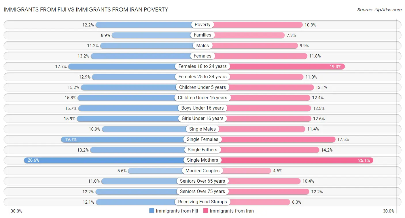 Immigrants from Fiji vs Immigrants from Iran Poverty