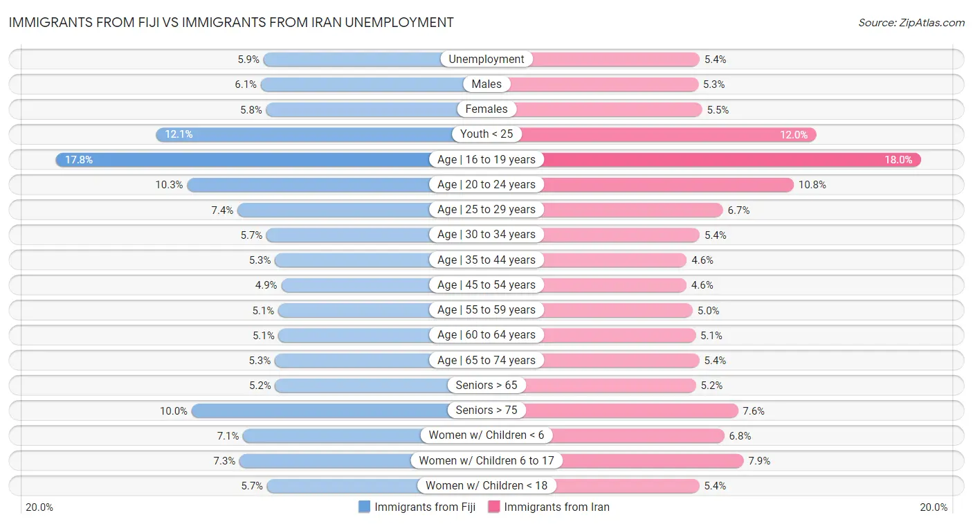 Immigrants from Fiji vs Immigrants from Iran Unemployment