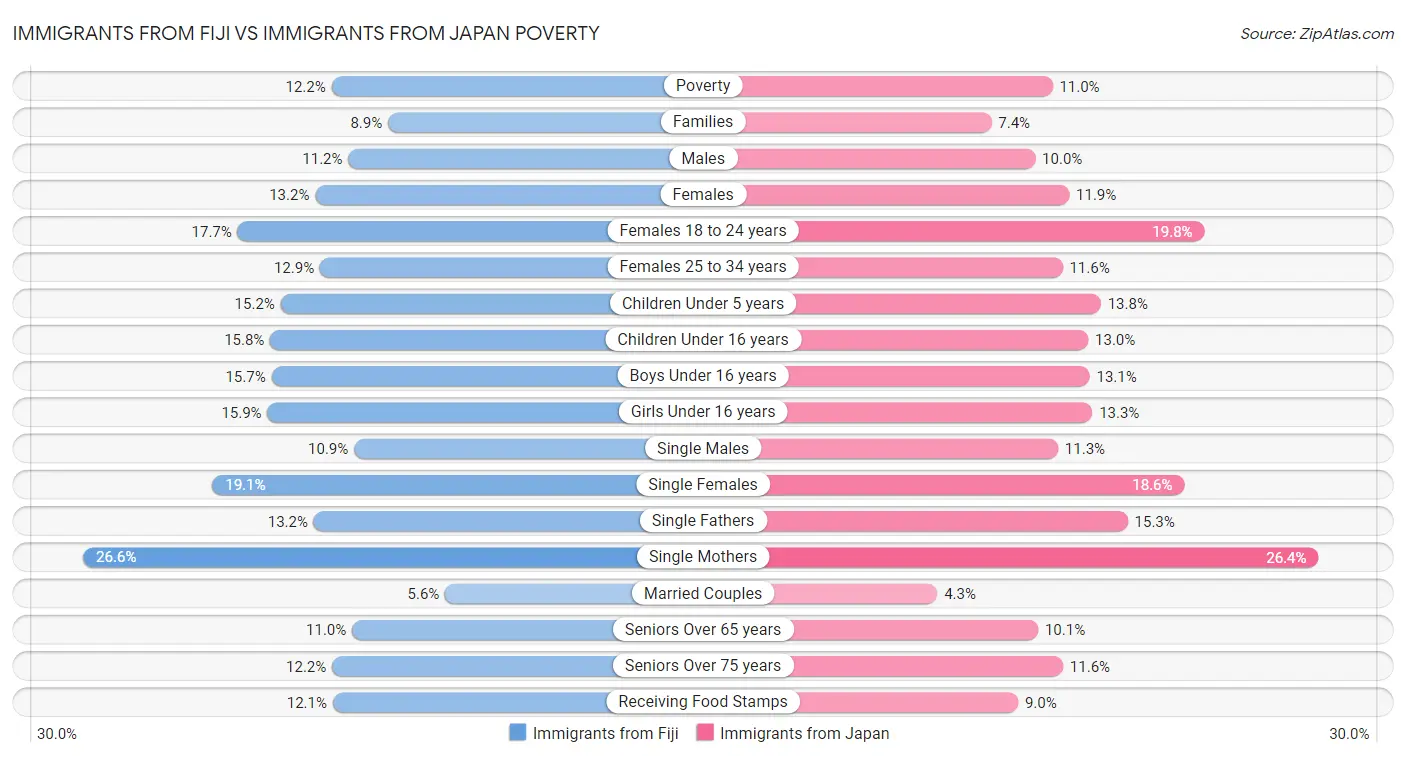Immigrants from Fiji vs Immigrants from Japan Poverty