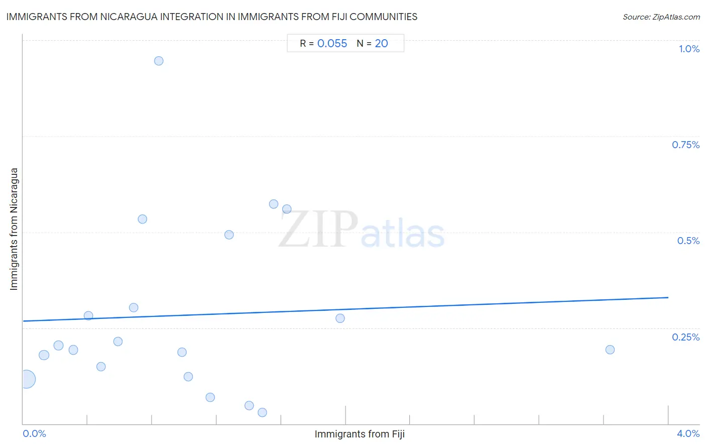 Immigrants from Fiji Integration in Immigrants from Nicaragua Communities