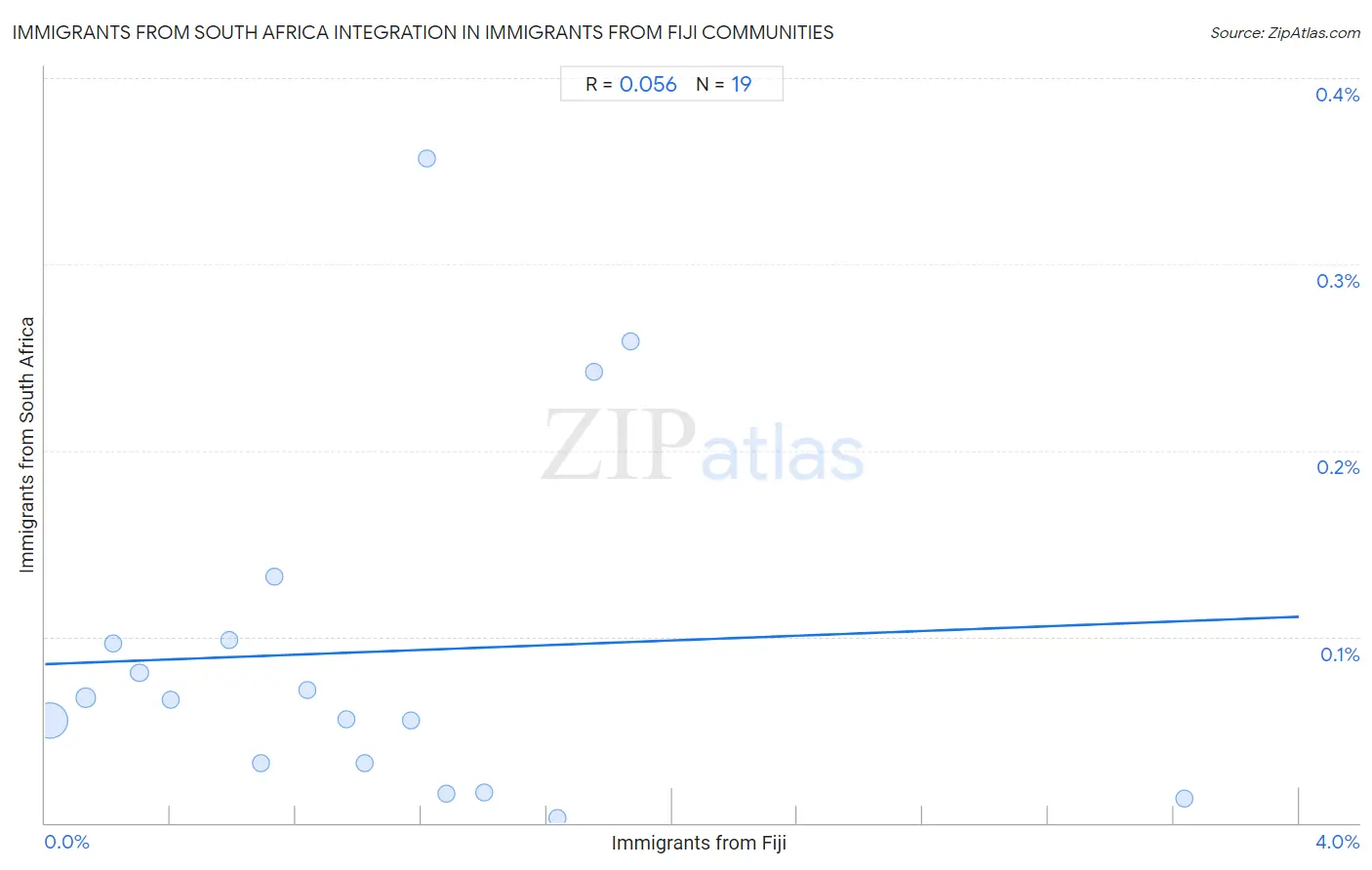 Immigrants from Fiji Integration in Immigrants from South Africa Communities