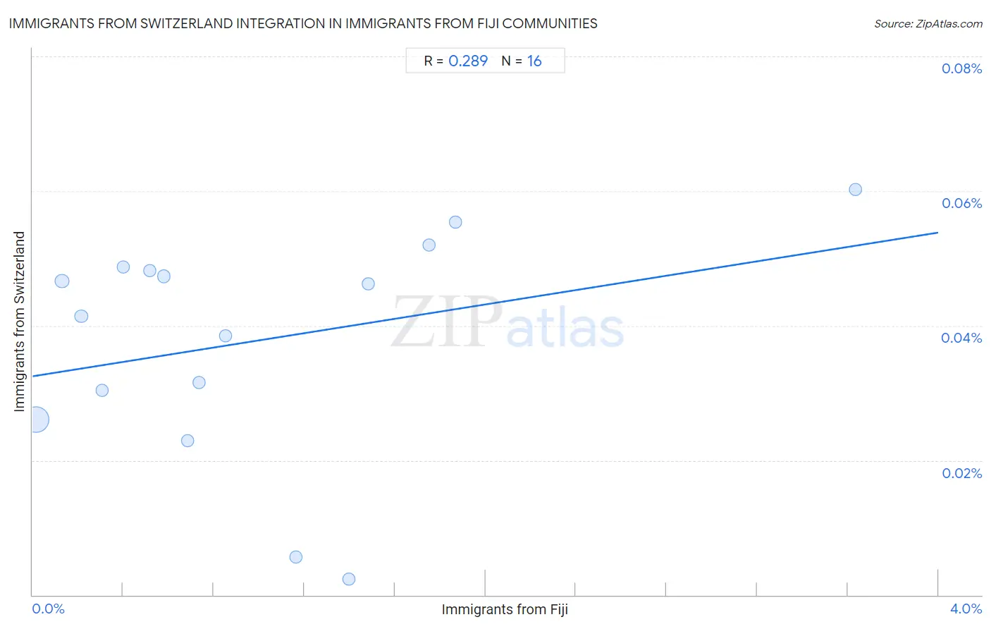 Immigrants from Fiji Integration in Immigrants from Switzerland Communities