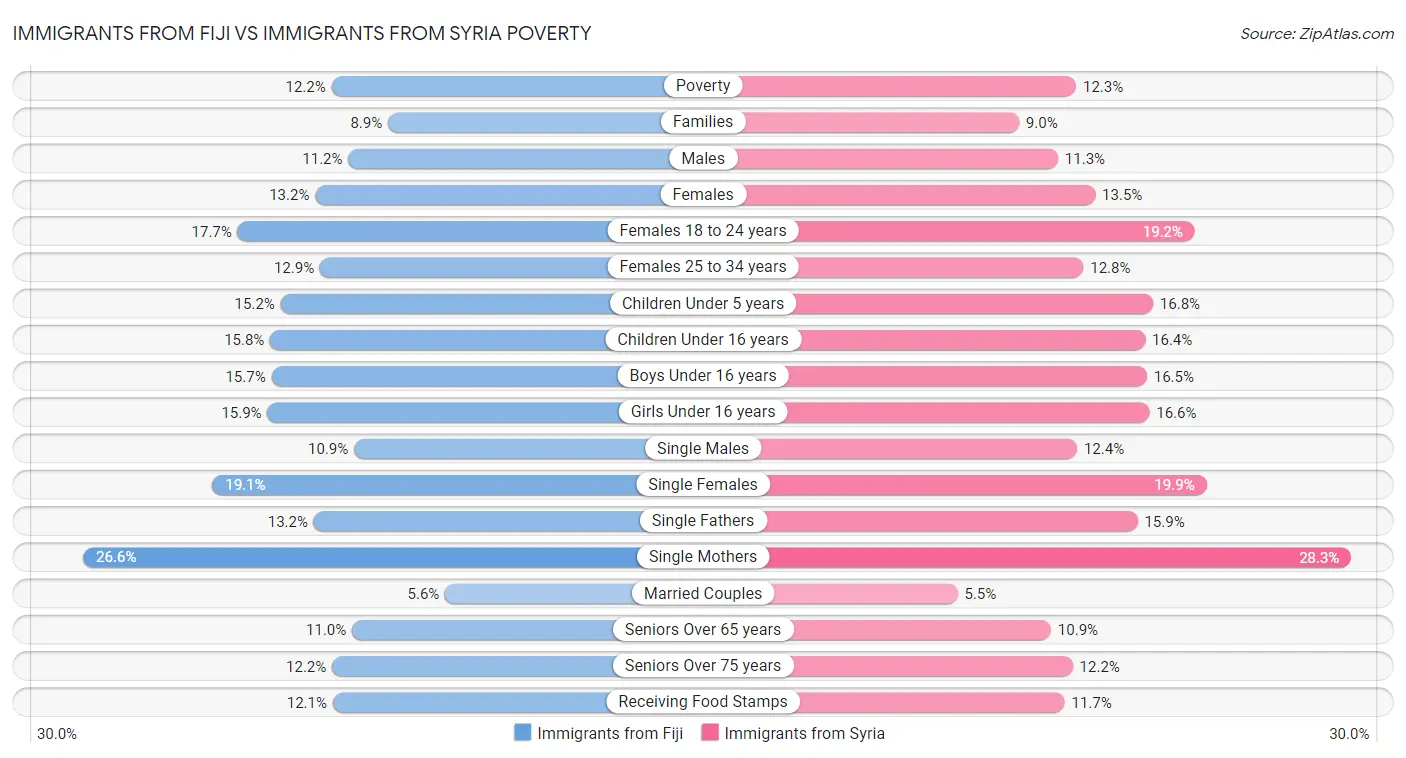 Immigrants from Fiji vs Immigrants from Syria Poverty