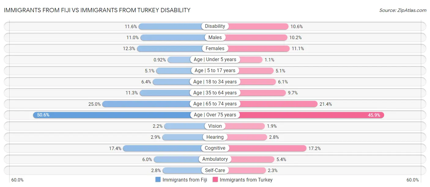 Immigrants from Fiji vs Immigrants from Turkey Disability