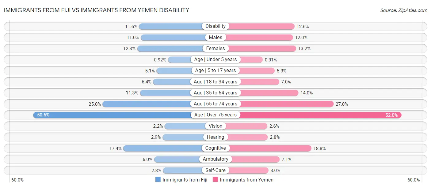 Immigrants from Fiji vs Immigrants from Yemen Disability