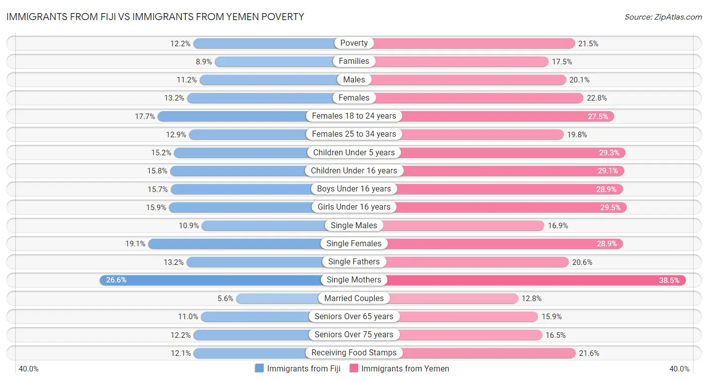 Immigrants from Fiji vs Immigrants from Yemen Poverty