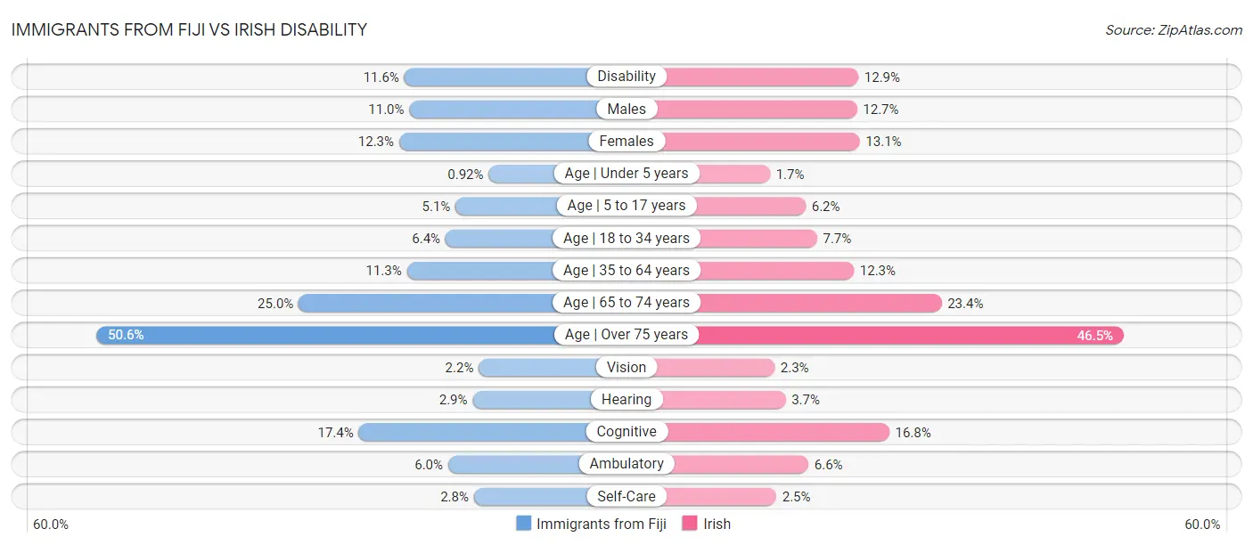 Immigrants from Fiji vs Irish Disability