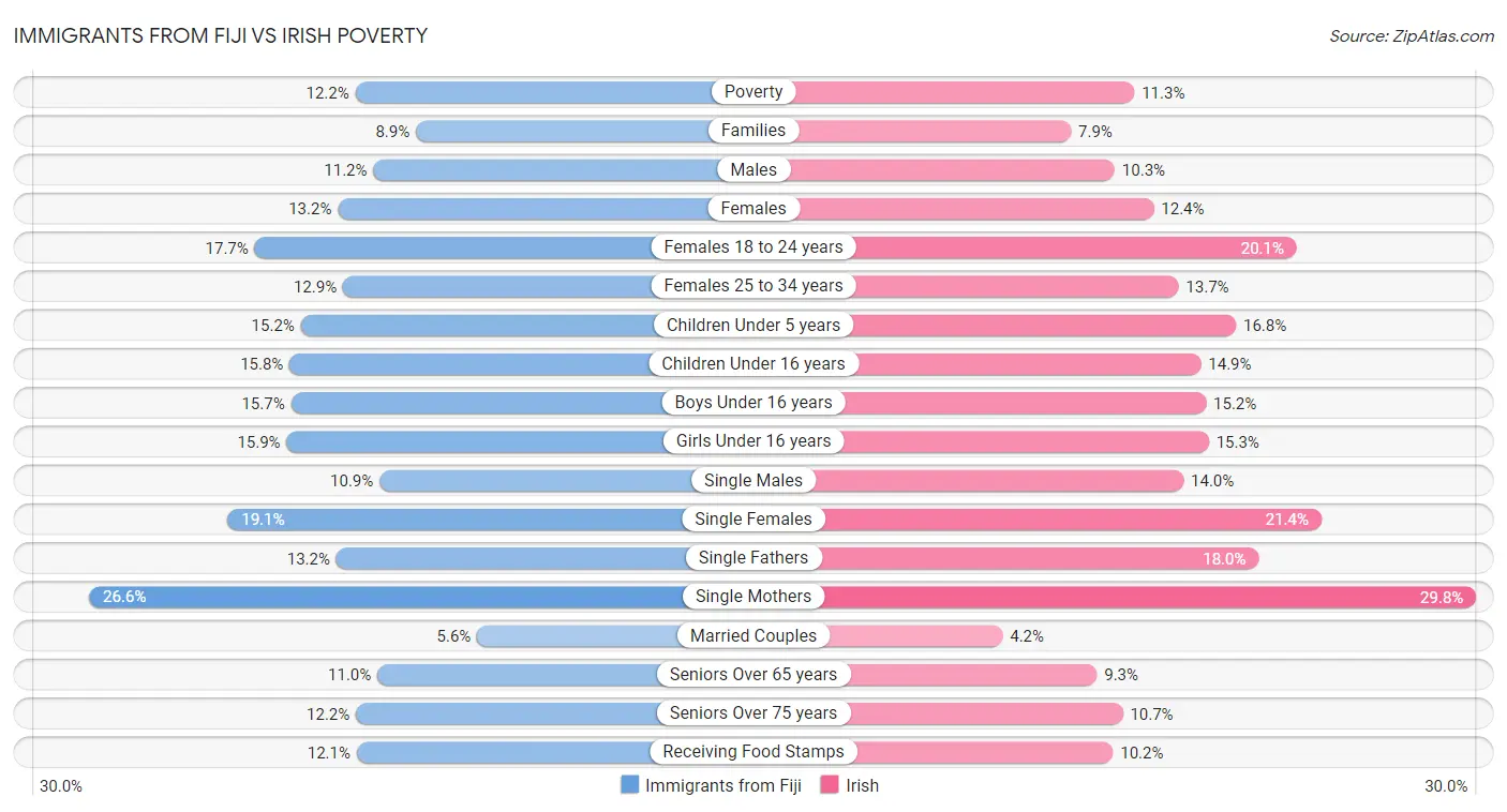 Immigrants from Fiji vs Irish Poverty
