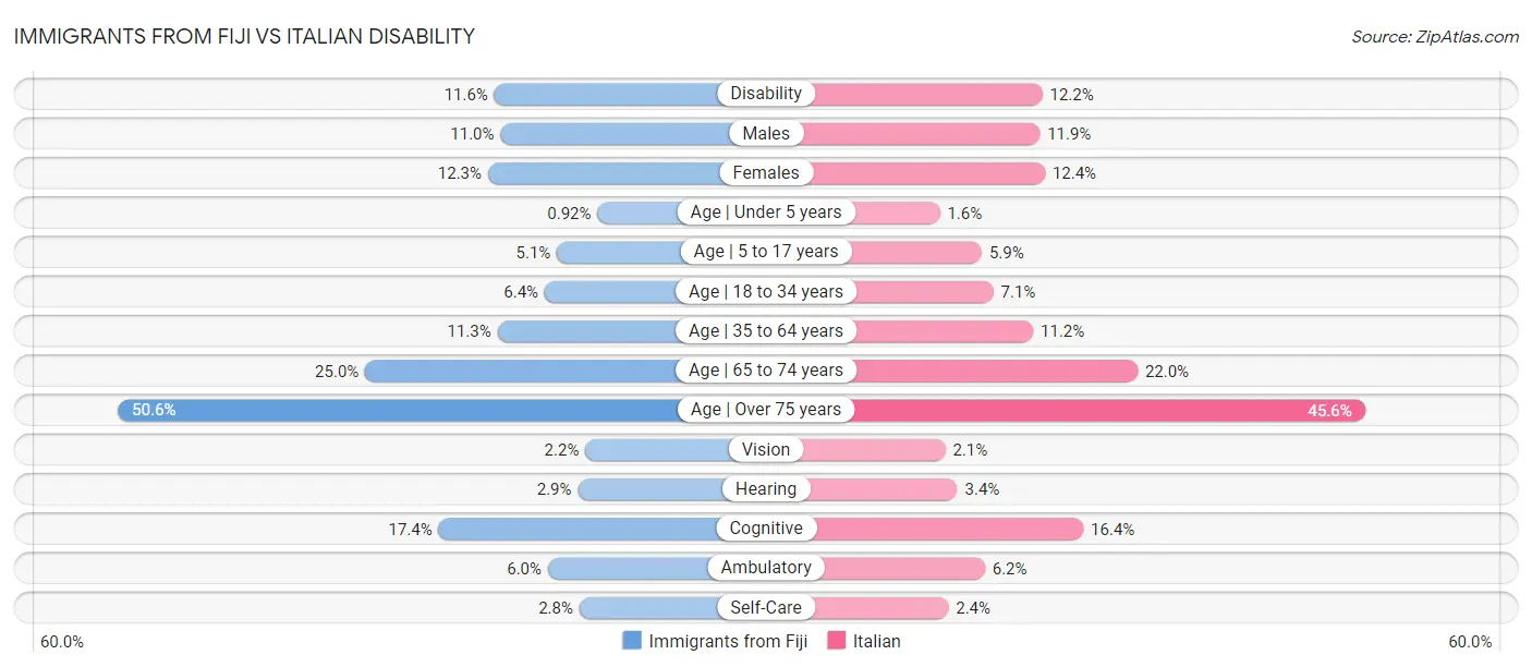 Immigrants from Fiji vs Italian Disability