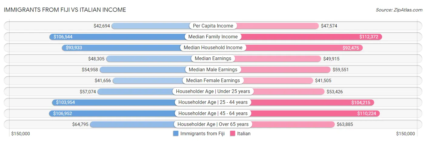 Immigrants from Fiji vs Italian Income