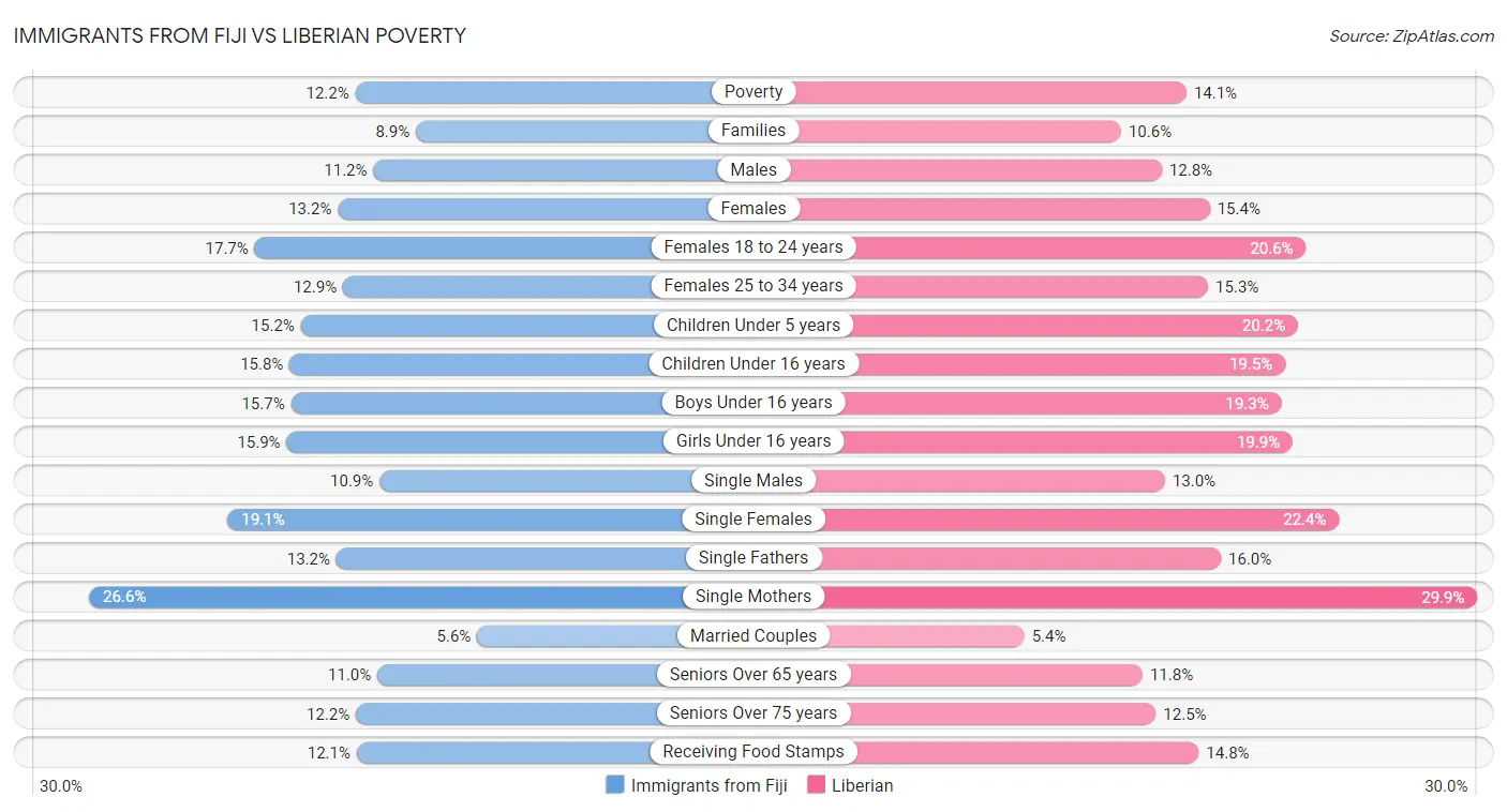 Immigrants from Fiji vs Liberian Poverty