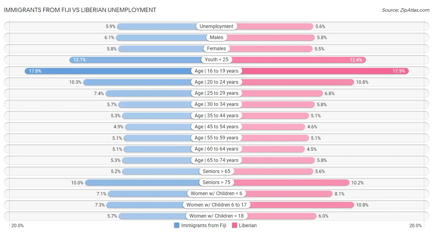 Immigrants from Fiji vs Liberian Unemployment