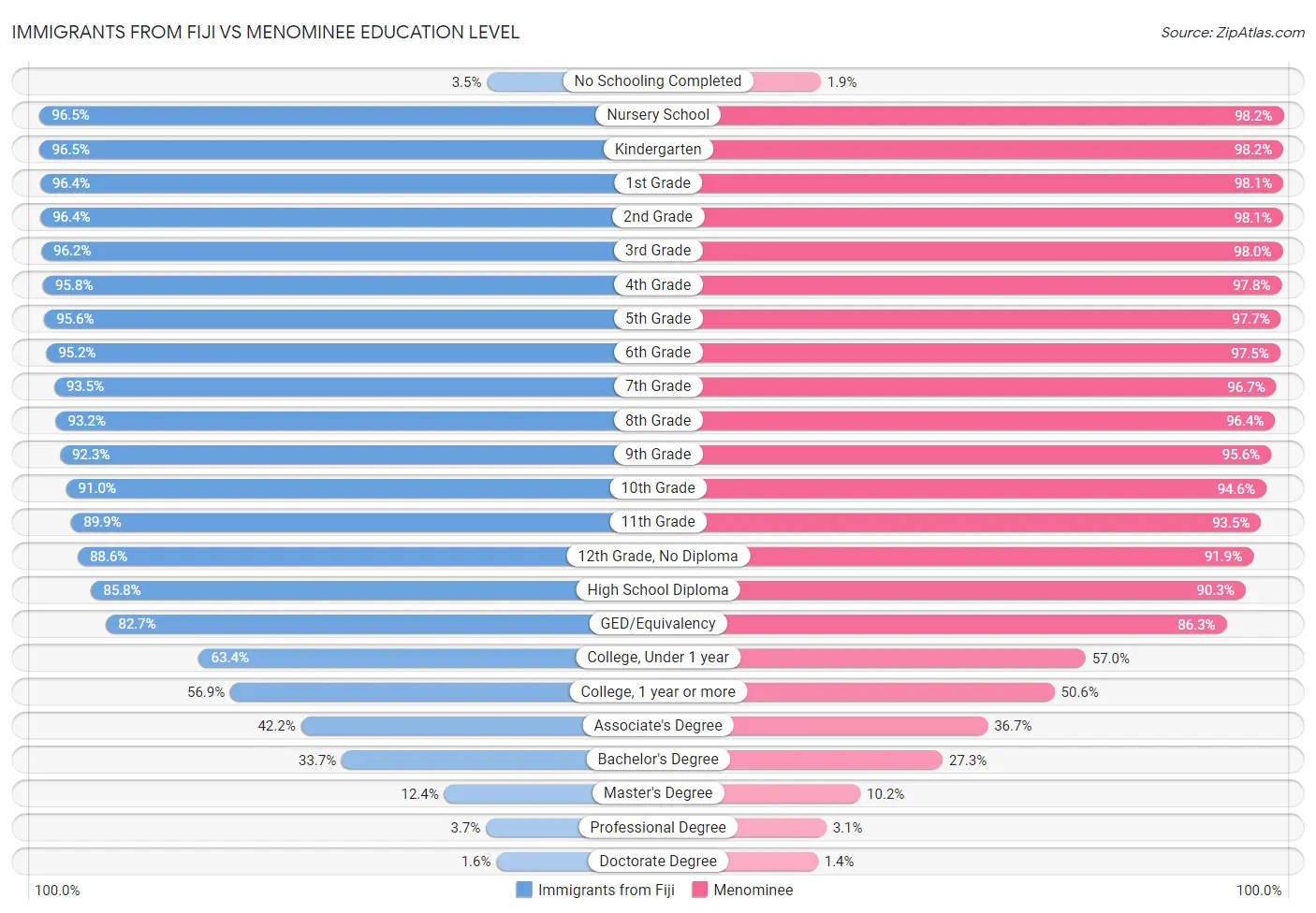 Immigrants from Fiji vs Menominee Education Level